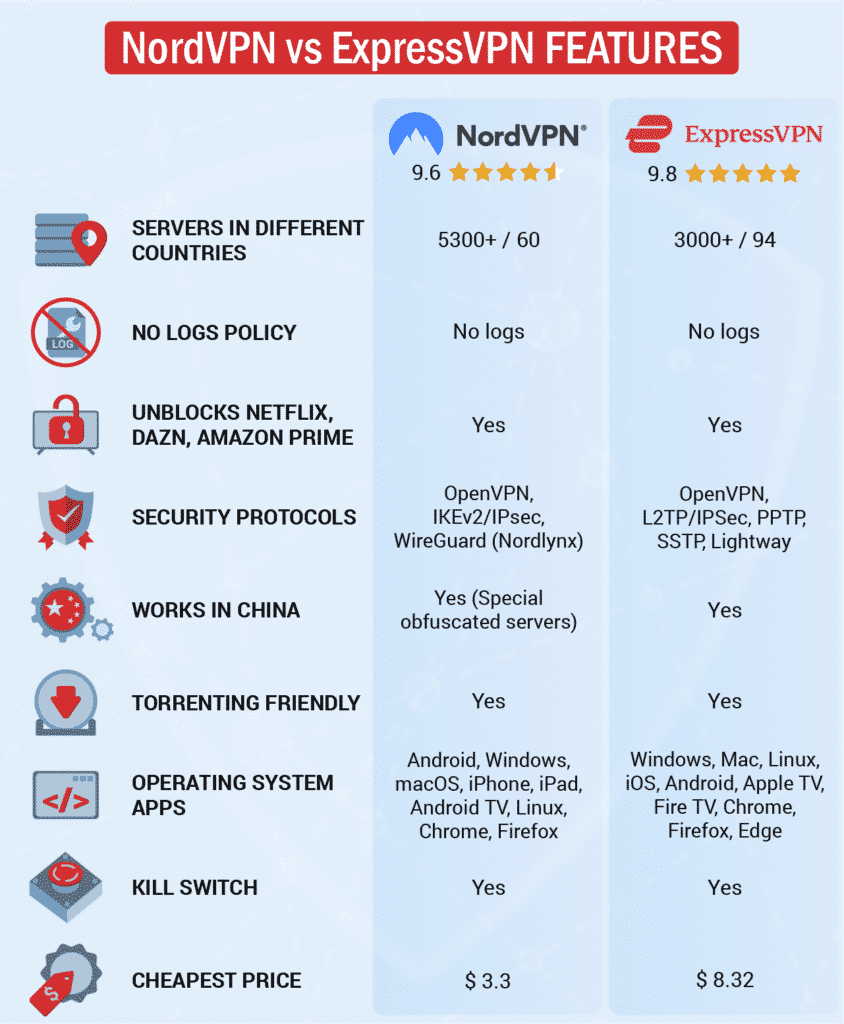 NordVPN vs ExpressVPN: Full Guide (Speed, Logs, Netflix..)