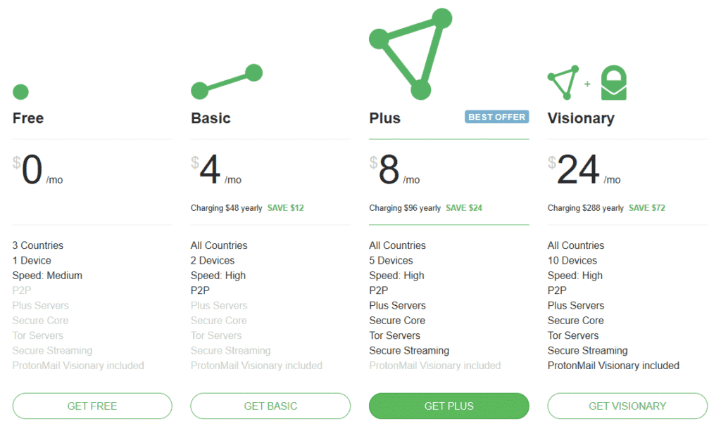 is protonvpn good for torrenting