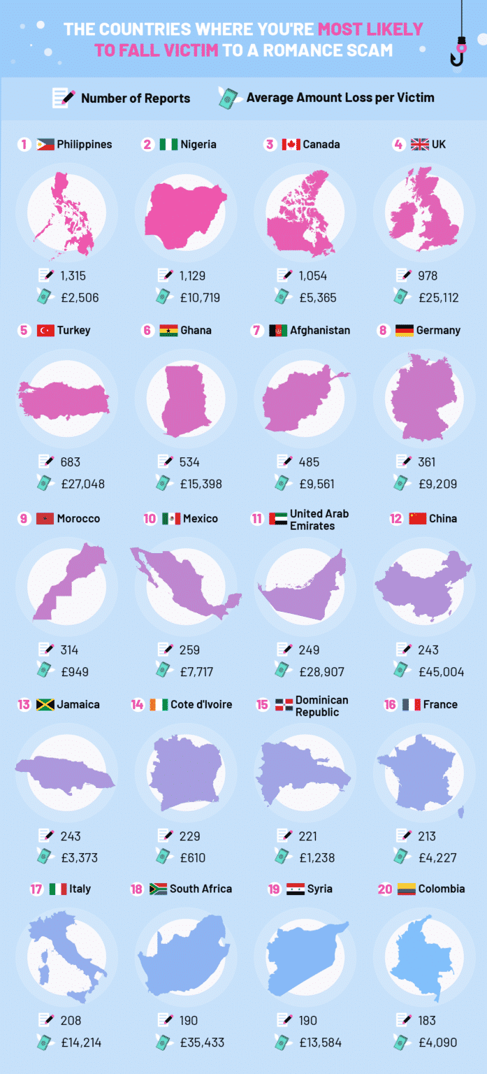 Catfish Analysis The Countries with the Highest Rates Techshielder
