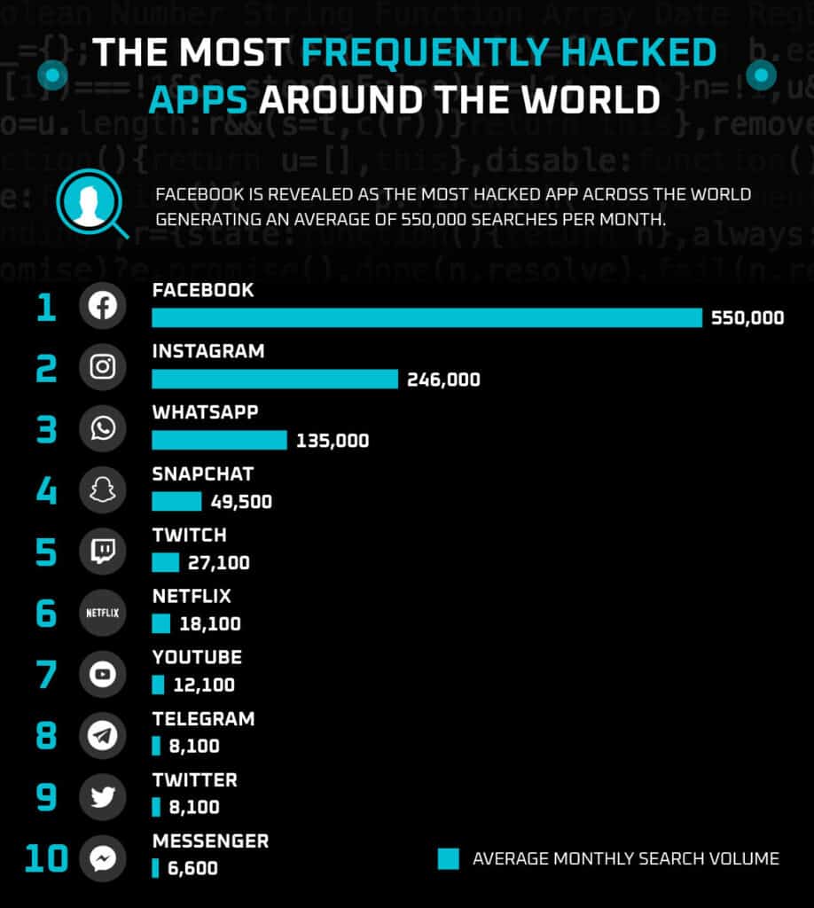 most frequently hacked apps