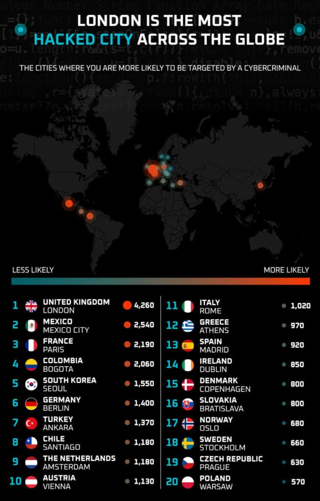 most hacked cities